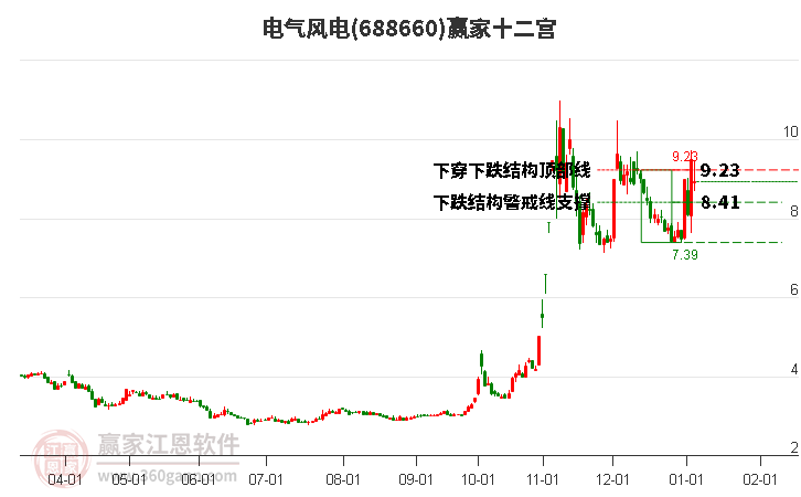 688660電氣風(fēng)電贏家十二宮工具
