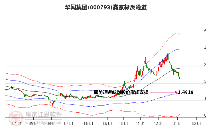 000793華聞集團(tuán)贏家極反通道工具 000793華聞集團(tuán)贏家極反通道工具