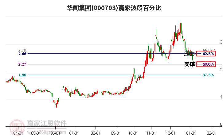 000793華聞集團(tuán)波段百分比工具 000793華聞集團(tuán)波段百分比工具