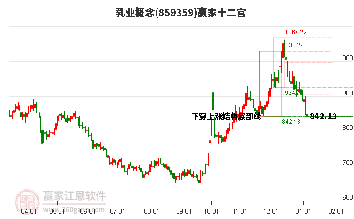 859359乳業(yè)贏家十二宮工具