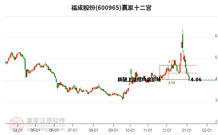 600965福成股份贏家十二宮工具
