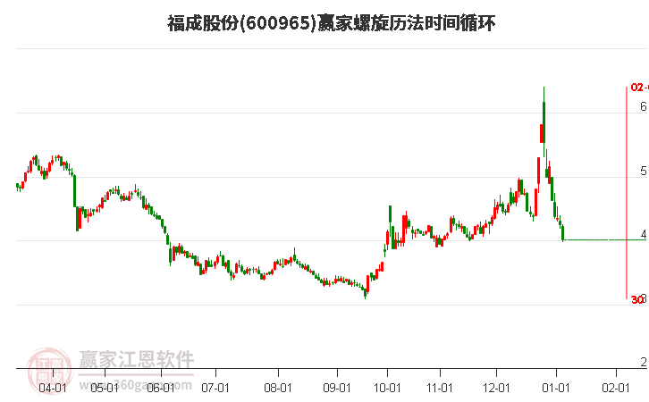 600965福成股份螺旋歷法時間循環(huán)工具