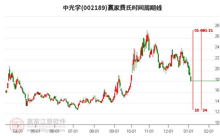 002189中光學(xué)費(fèi)氏時(shí)間周期線工具