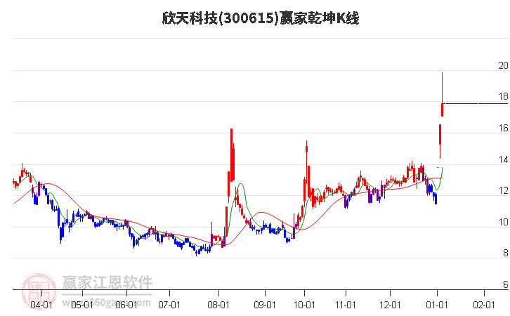 300615欣天科技贏家乾坤K線工具 300615欣天科技贏家乾坤K線工具