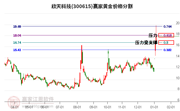 300615欣天科技黃金價格分割工具 300615欣天科技黃金價格分割工具