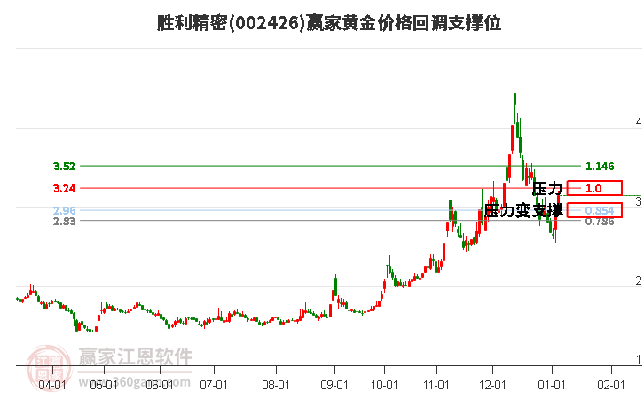 002426勝利精密黃金價格回調支撐位工具