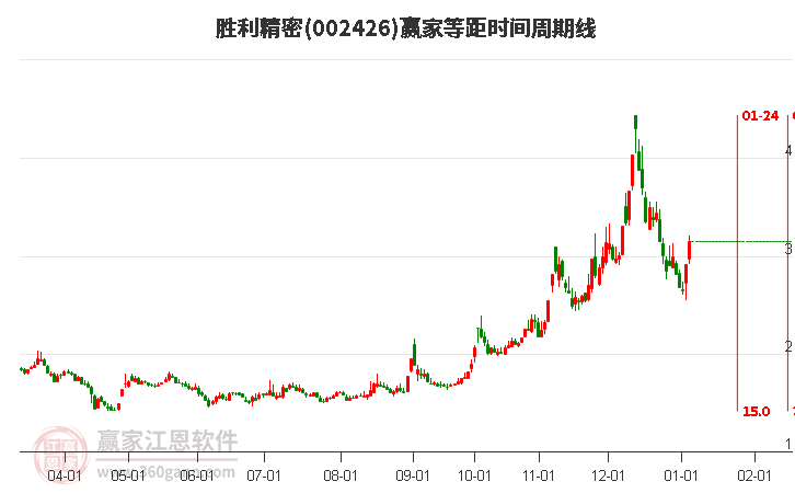 002426勝利精密等距時間周期線工具