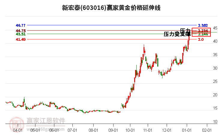 603016新宏泰黃金價格延伸線工具
