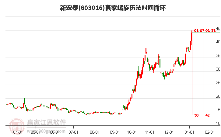 603016新宏泰螺旋歷法時間循環(huán)工具