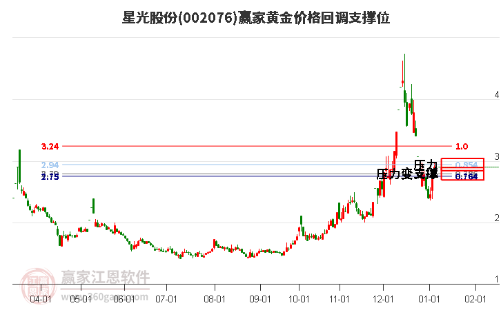 002076星光股份黃金價(jià)格回調(diào)支撐位工具 002076星光股份黃金價(jià)格回調(diào)支撐位工具