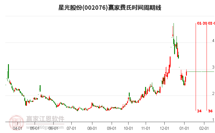 002076星光股份費(fèi)氏時(shí)間周期線工具 002076星光股份費(fèi)氏時(shí)間周期線工具