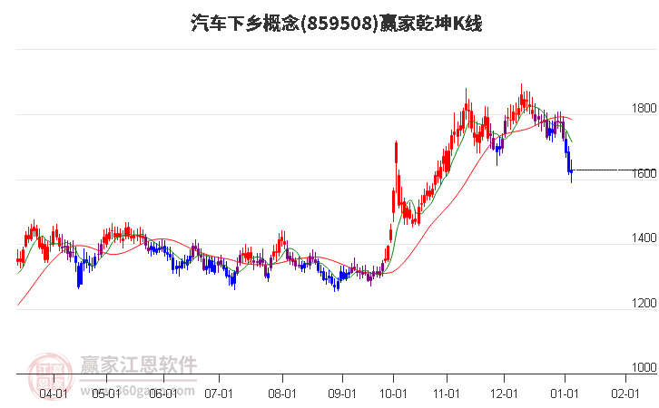 859508汽車(chē)下鄉(xiāng)贏家乾坤K線工具 859508汽車(chē)下鄉(xiāng)贏家乾坤K線工具
