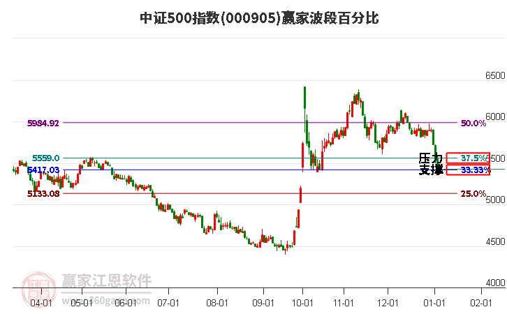 中證500指數贏家波段百分比工具