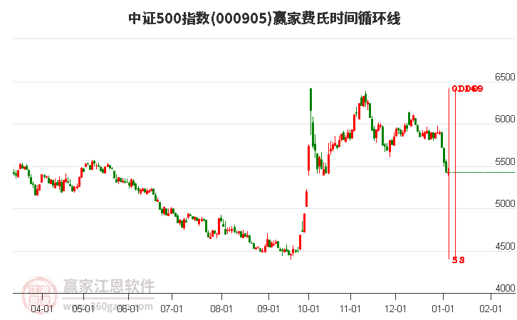 中證500指數贏家費氏時間循環(huán)線工具