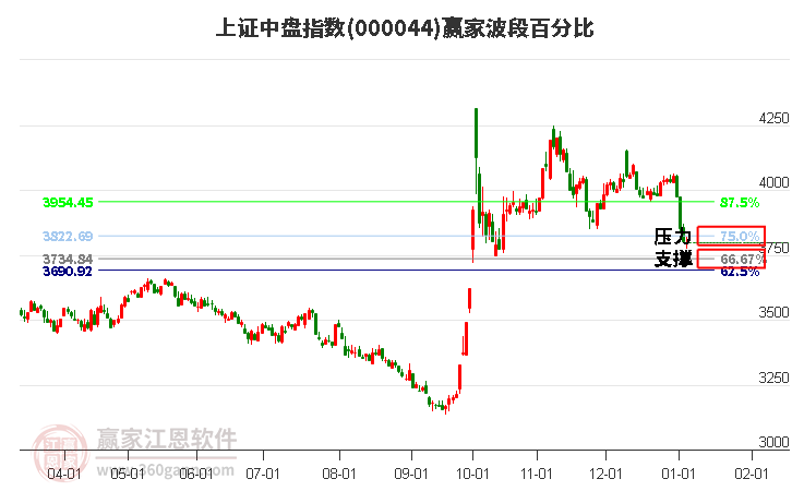 上證中盤指數(shù)贏家波段百分比工具