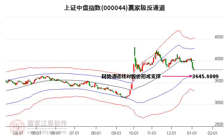 000044上證中盤贏家極反通道工具