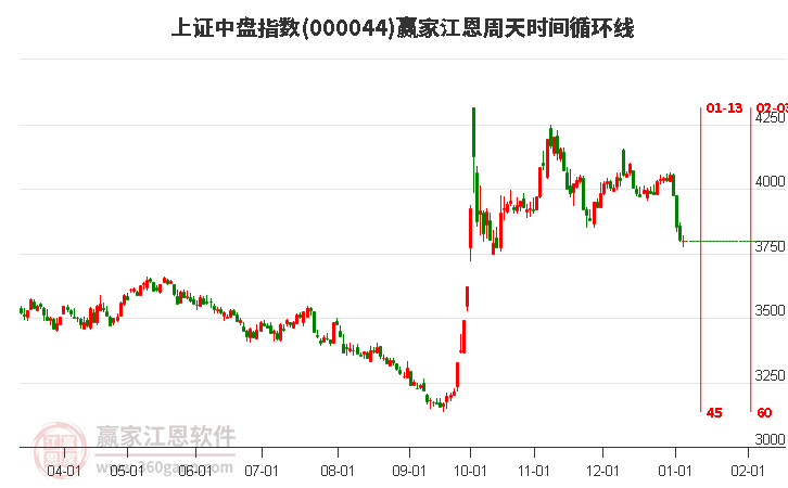 上證中盤指數(shù)贏家江恩周天時(shí)間循環(huán)線工具