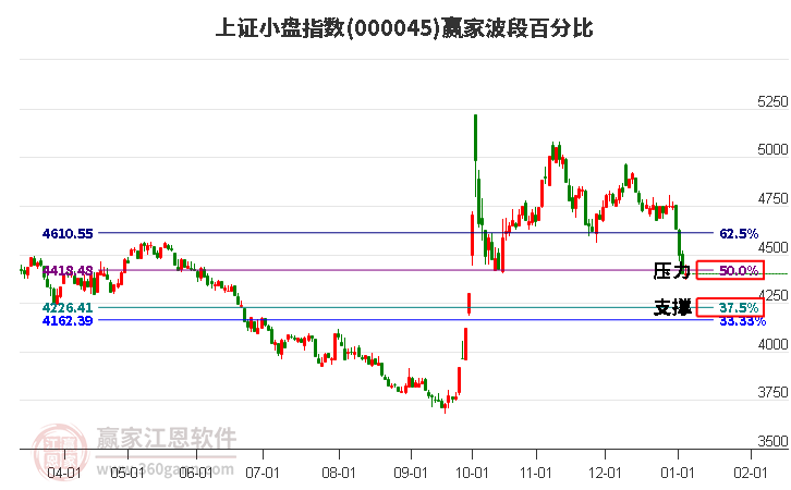 上證小盤指數(shù)贏家波段百分比工具