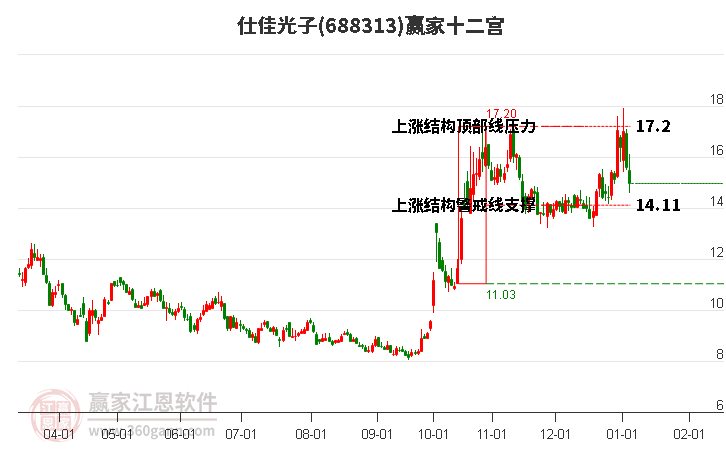 688313仕佳光子贏家十二宮工具