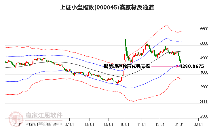 000045上證小盤贏家極反通道工具
