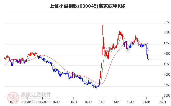 000045上證小盤贏家乾坤K線工具