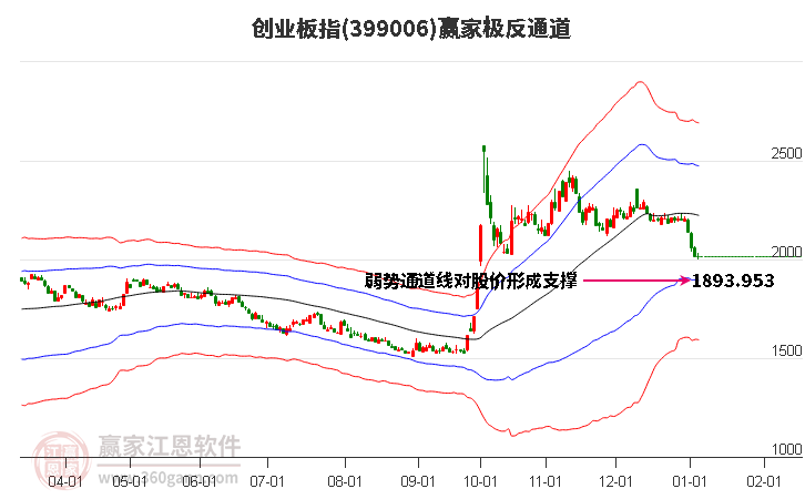 399006創(chuàng)業(yè)板指贏家極反通道工具