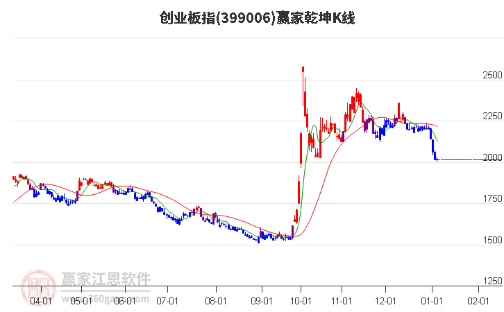 399006創(chuàng)業(yè)板指贏家乾坤K線工具