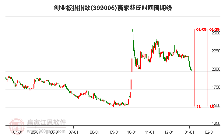 創(chuàng)業(yè)板指贏家費氏時間周期線工具