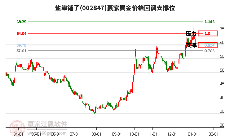 002847鹽津鋪子黃金價格回調(diào)支撐位工具 002847鹽津鋪子黃金價格回調(diào)支撐位工具