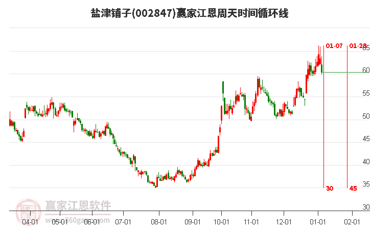 002847鹽津鋪子江恩周天時間循環(huán)線工具 002847鹽津鋪子江恩周天時間循環(huán)線工具