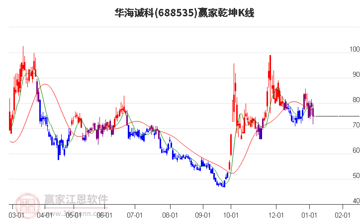 688535華海誠(chéng)科贏家乾坤K線工具