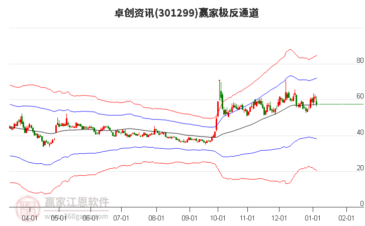 301299卓创资讯赢家极反通道工具