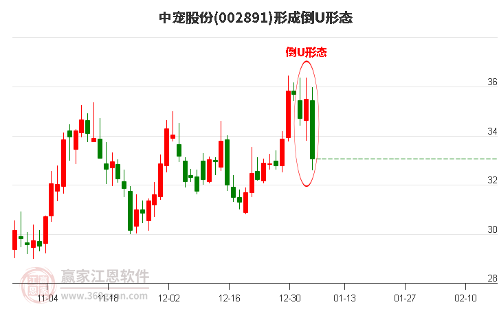 中寵股份002891形成倒U形態(tài)形態(tài)