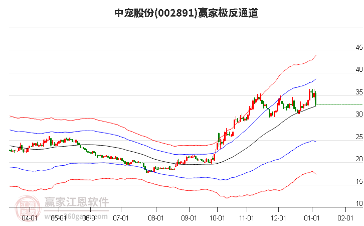 002891中寵股份贏家極反通道工具