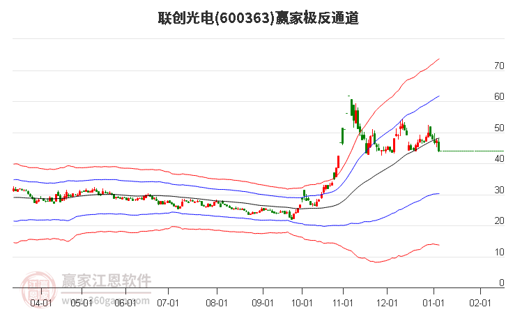 600363聯(lián)創(chuàng)光電贏家極反通道工具 600363聯(lián)創(chuàng)光電贏家極反通道工具