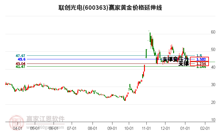 600363聯(lián)創(chuàng)光電黃金價(jià)格延伸線工具 600363聯(lián)創(chuàng)光電黃金價(jià)格延伸線工具