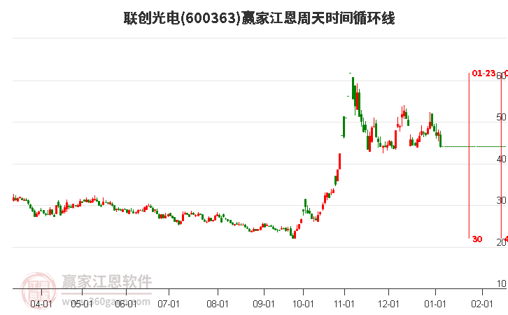 600363聯(lián)創(chuàng)光電江恩周天時(shí)間循環(huán)線工具 600363聯(lián)創(chuàng)光電江恩周天時(shí)間循環(huán)線工具