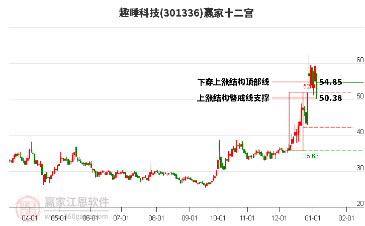 301336趣睡科技贏家十二宮工具 301336趣睡科技贏家十二宮工具
