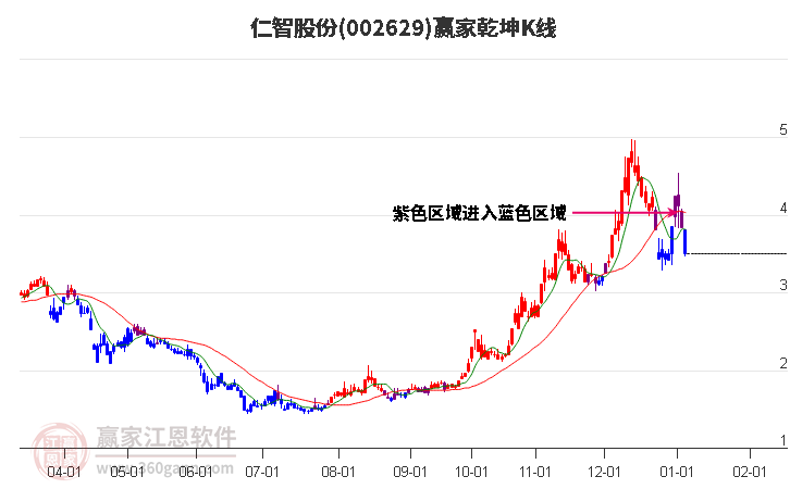 002629仁智股份贏家乾坤K線工具 002629仁智股份贏家乾坤K線工具