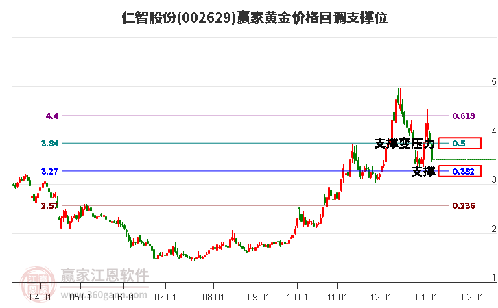 002629仁智股份黃金價格回調(diào)支撐位工具 002629仁智股份黃金價格回調(diào)支撐位工具