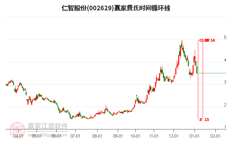 002629仁智股份費氏時間循環(huán)線工具 002629仁智股份費氏時間循環(huán)線工具