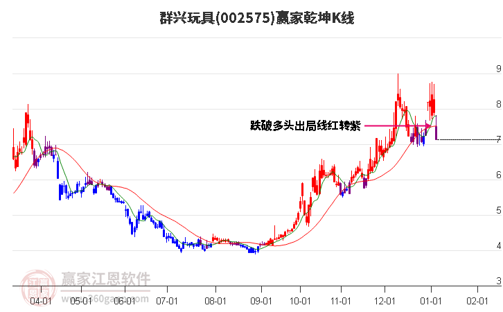 002575群興玩具贏家乾坤K線工具 002575群興玩具贏家乾坤K線工具
