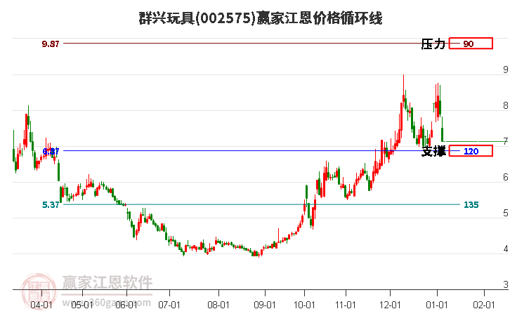002575群興玩具江恩價格循環(huán)線工具 002575群興玩具江恩價格循環(huán)線工具