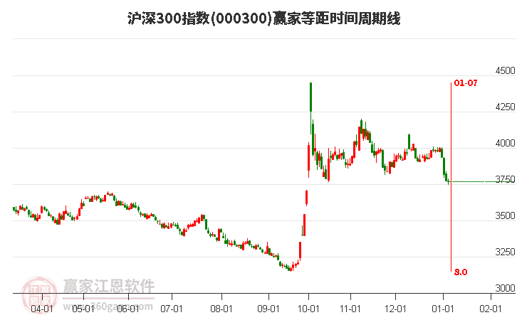 滬深300指數(shù)贏家等距時(shí)間周期線工具