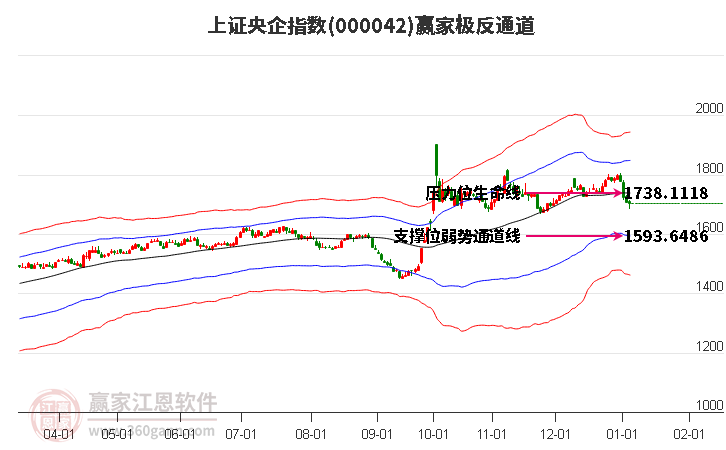 000042上證央企贏家極反通道工具