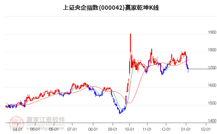 000042上證央企贏家乾坤K線工具