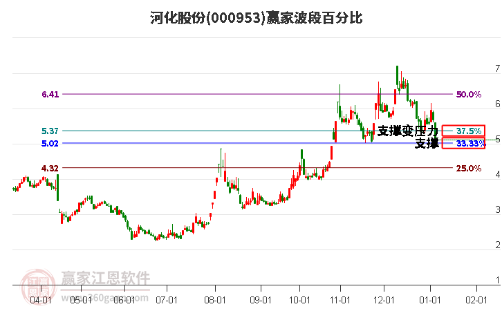 000953河化股份波段百分比工具