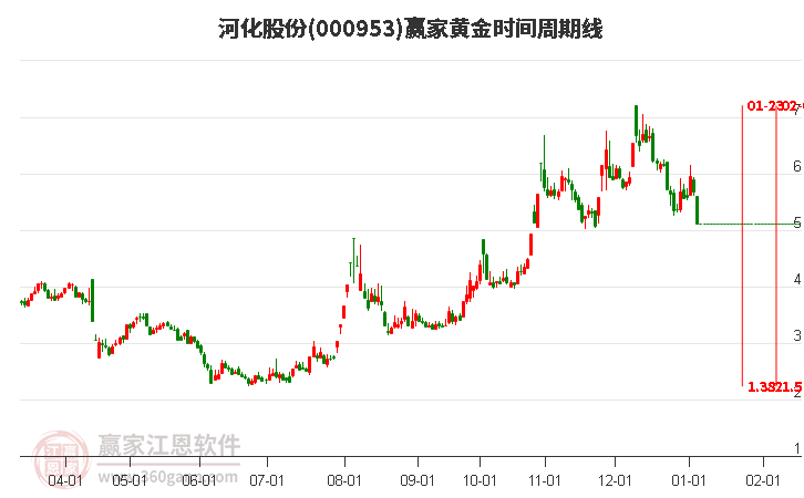 000953河化股份黃金時(shí)間周期線工具