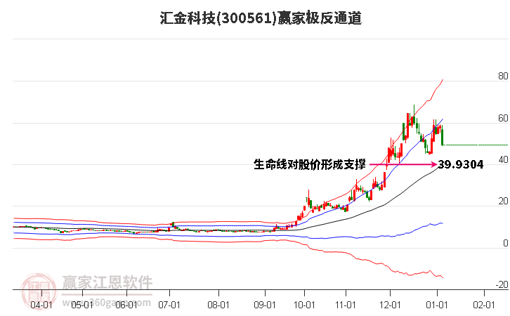 300561匯金科技贏家極反通道工具 300561匯金科技贏家極反通道工具