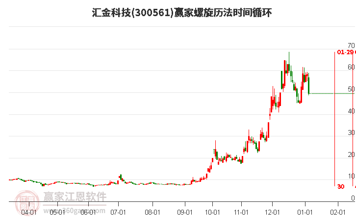 300561匯金科技螺旋歷法時(shí)間循環(huán)工具 300561匯金科技螺旋歷法時(shí)間循環(huán)工具
